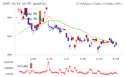タカミヤチャート
