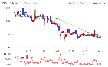 アウンコンサルティングチャート