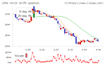 ＩＮＧＳチャート