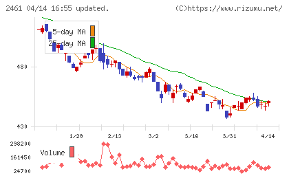 ファンコミュニケーションズチャート