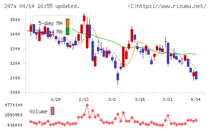 Ａｉロボティクスチャート