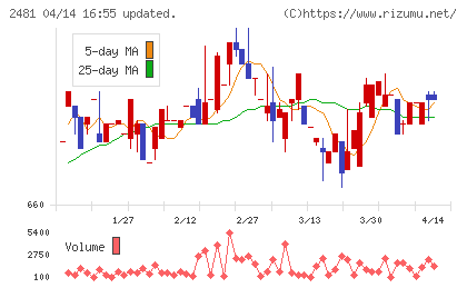 タウンニュース社チャート