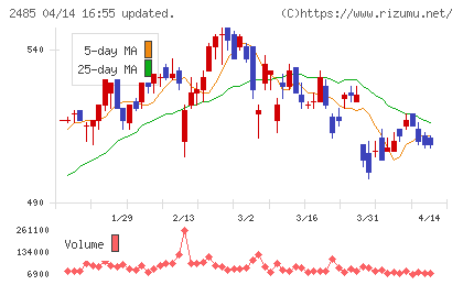 ティアチャート
