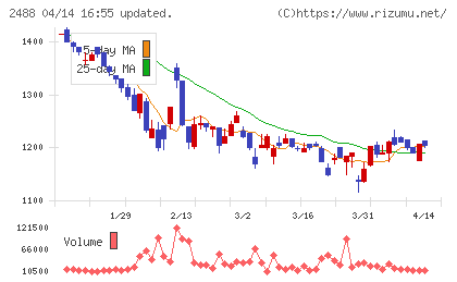 ＪＴＰチャート