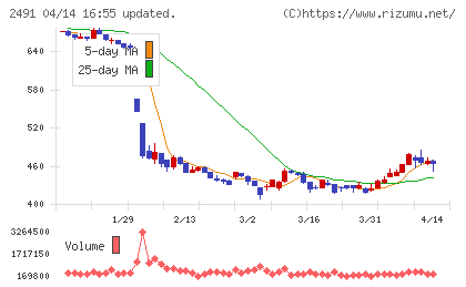 バリューコマースチャート