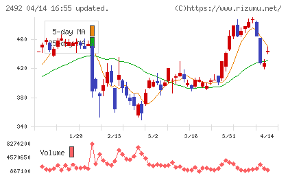 インフォマートチャート