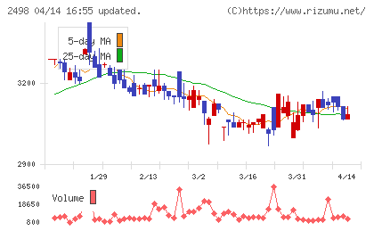 オリエンタルコンサルタンツホールディングスチャート