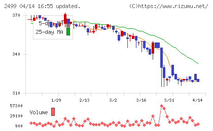 日本和装ホールディングスチャート