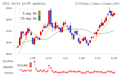 サッポロホールディングスチャート