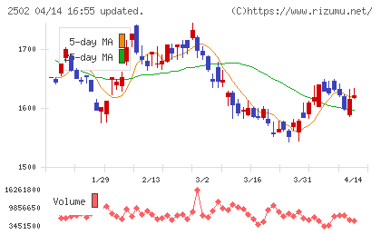 アサヒグループホールディングスチャート