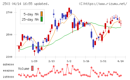 キリンホールディングスチャート