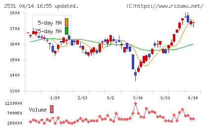 宝ホールディングスチャート