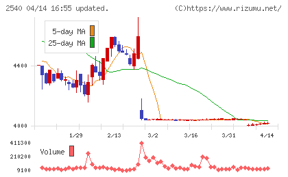 養命酒製造チャート