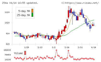 ＡＩフュージョンキャピタルグループチャート