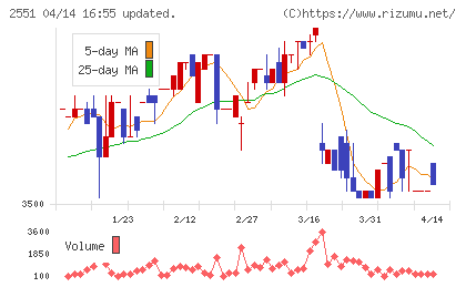 マルサンアイチャート