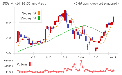 ジーエルテクノホールディングスチャート