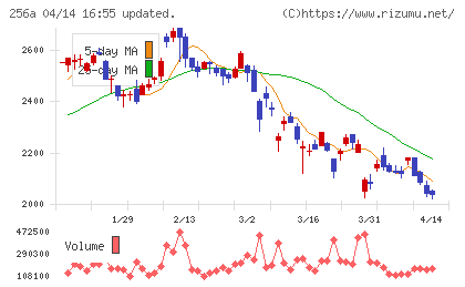 飛島ホールディングスチャート