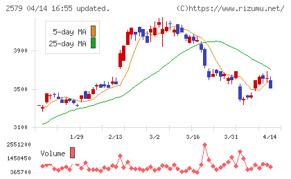 コカ・コーラ　ボトラーズジャパンホールディングスチャート