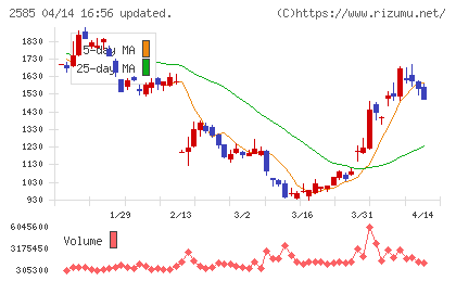 ライフドリンクカンパニーチャート