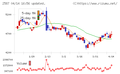 サントリー食品インターナショナルチャート