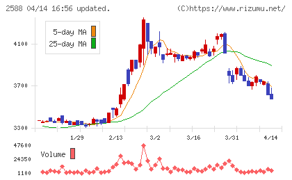 プレミアムウォーターホールディングスチャート