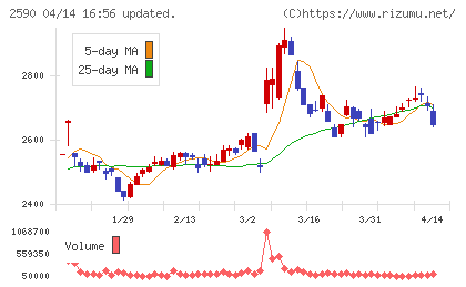 ダイドーグループホールディングスチャート