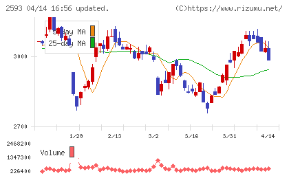 伊藤園チャート
