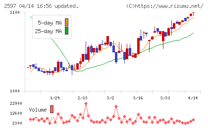 ユニカフェチャート