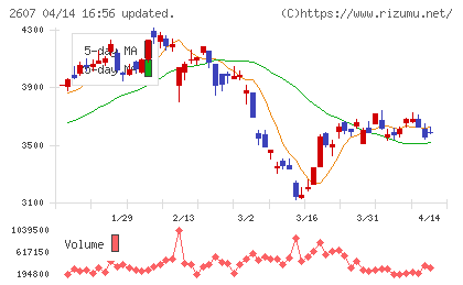 不二製油チャート