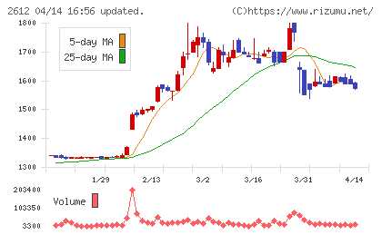 かどや製油チャート