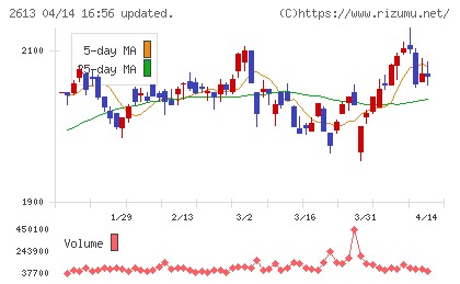 Ｊ−オイルミルズチャート