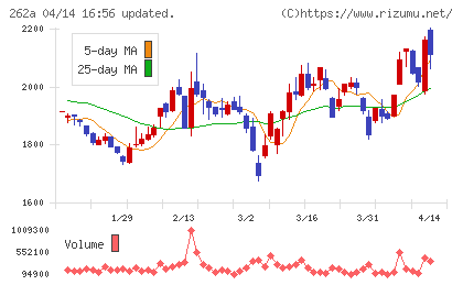 インターメスティックチャート