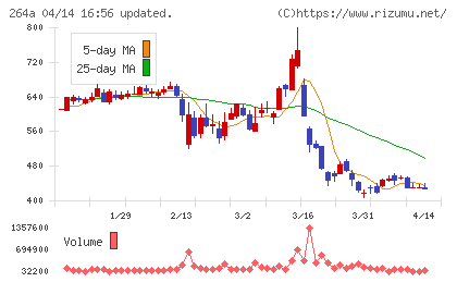 Ｓｃｈｏｏチャート