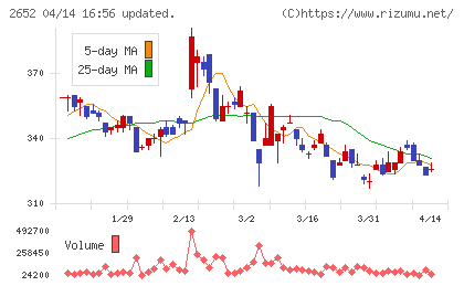 まんだらけチャート
