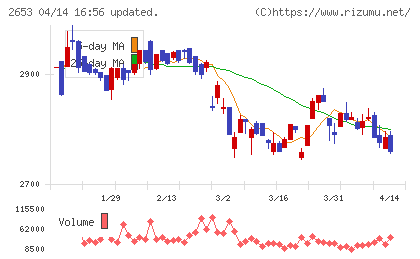 イオン九州チャート