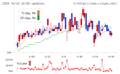 アスモチャート