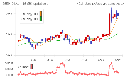 サンエーチャート