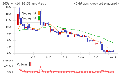 Ｈｍｃｏｍｍチャート