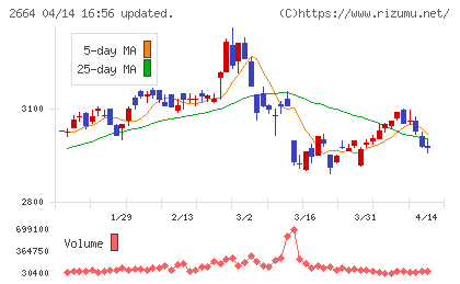 カワチ薬品チャート