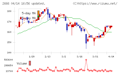 オートウェーブチャート
