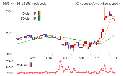 カネ美食品チャート