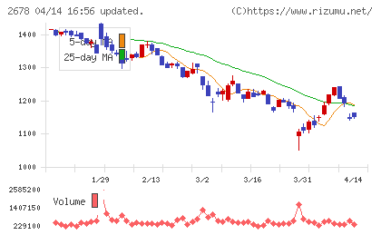 アスクルチャート