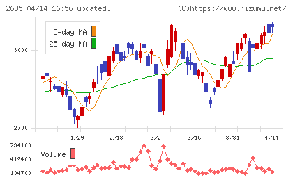 アンドエスティＨＤチャート