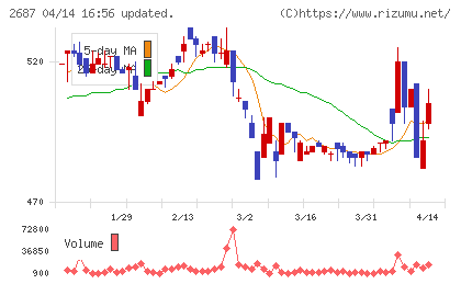 シー・ヴイ・エス・ベイエリアチャート