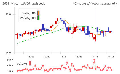 オルバヘルスケアホールディングスチャート