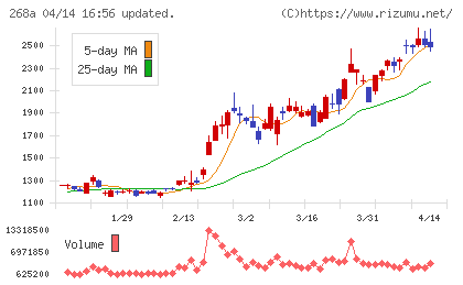 リガク・ホールディングスチャート
