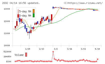 伊藤忠食品チャート
