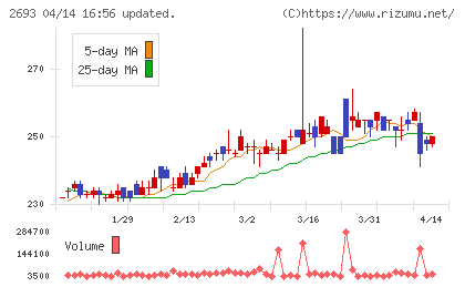 ＹＫＴチャート