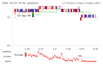 焼肉坂井ホールディングスチャート