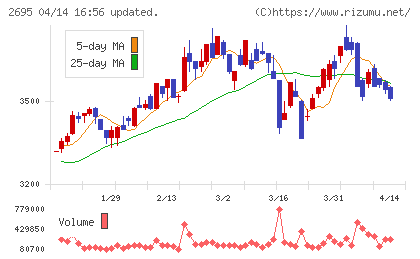 くら寿司チャート
